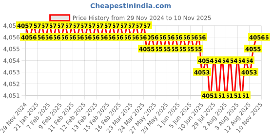 moglix.com YG-1 90mm 2 Flute Carbide Corner Radius End Mill, SEMD9907003 yg-1 Price History Graph from 29 Nov 2024 to 10 Nov 2025