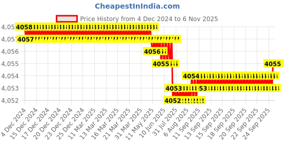 moglix.com YG-1 90mm 2 Flute Carbide Corner Radius End Mill, SEMD9907003E yg-1 Price History Graph from 4 Dec 2024 to 6 Nov 2025