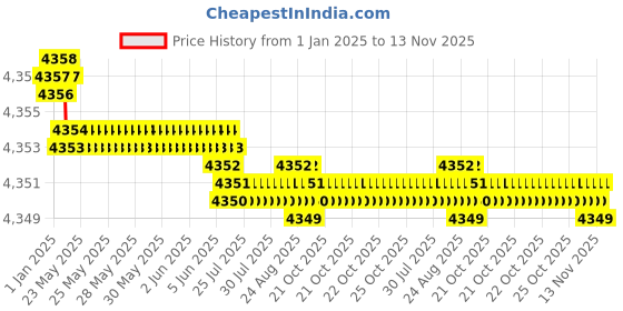 moglix.com YG-1 90mm 2 Flute Carbide Corner Radius End Mill, SEMD9907010 yg-1 Price History Graph from 1 Jan 2025 to 13 Nov 2025