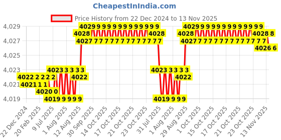 moglix.com YG-1 90mm 2 Flute Carbide Corner Radius End Mill, SEMD9907020 yg-1 Price History Graph from 22 Dec 2024 to 13 Nov 2025