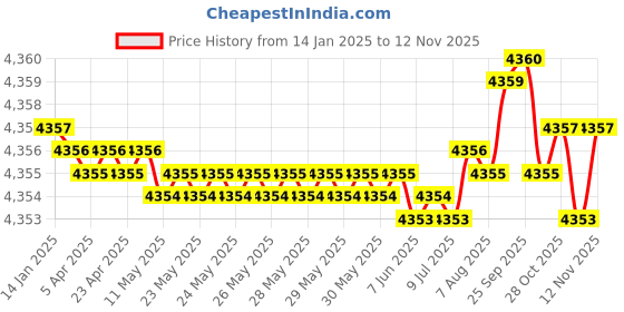moglix.com YG-1 90mm 2 Flute Carbide Corner Radius End Mill, SEMD9907020E yg-1 Price History Graph from 14 Jan 2025 to 11 Nov 2025