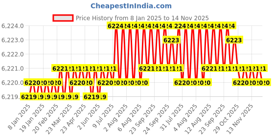 moglix.com YG-1 90mm 2 Flute Carbide Corner Radius End Mill, SEME610400145 yg-1 Price History Graph from 8 Jan 2025 to 13 Nov 2025