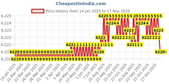 moglix.com YG-1 90mm 2 Flute Carbide Corner Radius End Mill, SEME610400345 yg-1 Price History Graph from 14 Jan 2025 to 17 Nov 2025