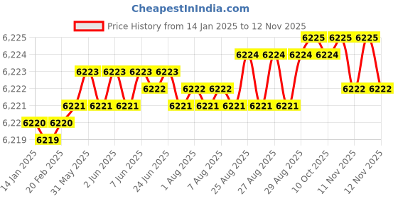 moglix.com YG-1 90mm 2 Flute Carbide Corner Radius End Mill, SEME610400545 yg-1 Price History Graph from 14 Jan 2025 to 11 Nov 2025