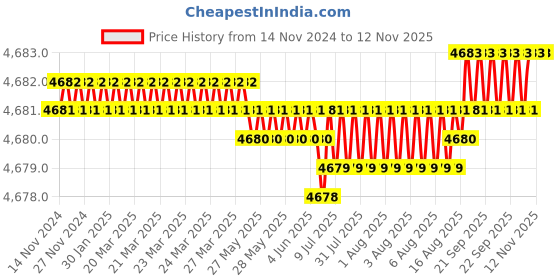 moglix.com YG-1 90mm 2 Flute Carbide Corner Radius End Mill, SEME6106005090E yg-1 Price History Graph from 14 Nov 2024 to 11 Nov 2025