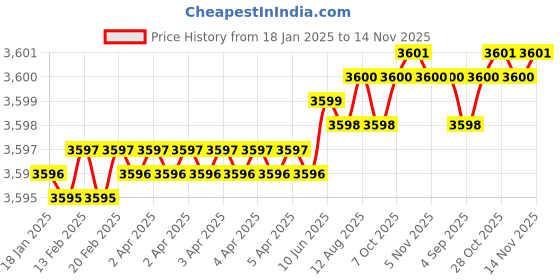moglix.com YG-1 90mm 2 Flute Carbide Corner Radius End Mill, SEME6106010090 yg-1 Price History Graph from 18 Jan 2025 to 14 Nov 2025