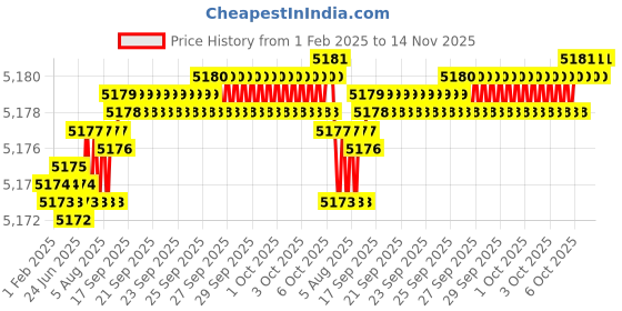 moglix.com YG-1 90mm 2 Flute Carbide Economy End Mill with Corner Radius, GEB4504020400 yg-1 Price History Graph from 1 Feb 2025 to 13 Nov 2025