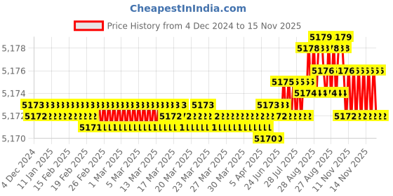moglix.com YG-1 90mm 2 Flute Carbide Economy End Mill with Corner Radius, GEB4505030400 yg-1 Price History Graph from 4 Dec 2024 to 15 Nov 2025