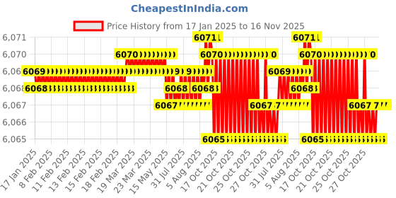 moglix.com YG-1 90mm 2 Flute Carbide Economy End Mill with Corner Radius, GEB4505030500 yg-1 Price History Graph from 17 Jan 2025 to 15 Nov 2025