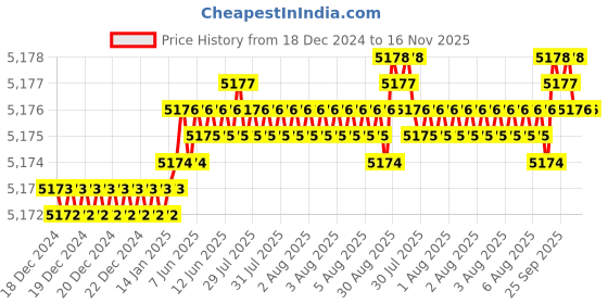 moglix.com YG-1 90mm 2 Flute Carbide Economy End Mill with Corner Radius, GEB4506030400 yg-1 Price History Graph from 18 Dec 2024 to 16 Nov 2025