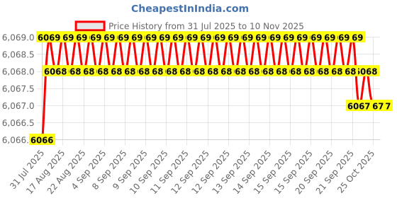 moglix.com YG-1 90mm 2 Flute Carbide Economy End Mill with Corner Radius, GEB4506030500 yg-1 Price History Graph from 31 Jul 2025 to 10 Nov 2025