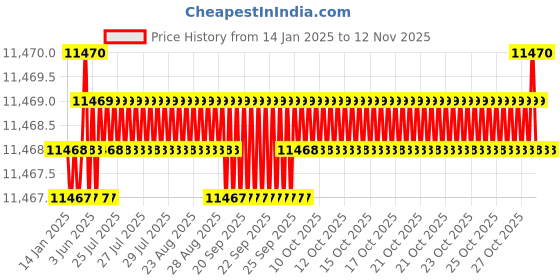 moglix.com YG-1 90mm 2 Flute Carbide Economy Short Ball Nose End Mill, GE944120 yg-1 Price History Graph from 14 Jan 2025 to 11 Nov 2025