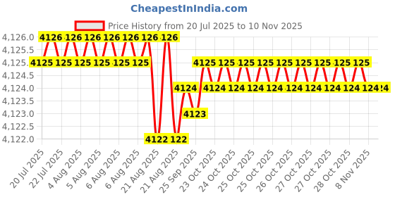 moglix.com YG-1 90mm 2 Flute Carbide End Mill, E5D7114016S yg-1 Price History Graph from 20 Jul 2025 to 10 Nov 2025