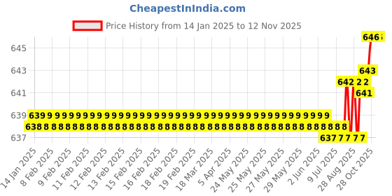 moglix.com YG-1 90mm 2 Flute Carbide End Mill, GED7110035 yg-1 Price History Graph from 14 Jan 2025 to 12 Nov 2025