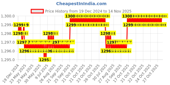moglix.com YG-1 90mm 2 Flute Carbide End Mill, GED71140 yg-1 Price History Graph from 19 Dec 2024 to 14 Nov 2025