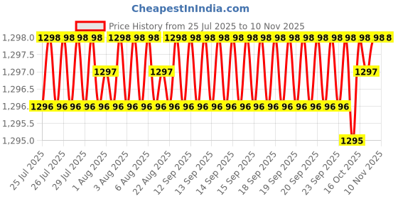 moglix.com YG-1 90mm 2 Flute Carbide End Mill, GED7114016S yg-1 Price History Graph from 25 Jul 2025 to 7 Nov 2025