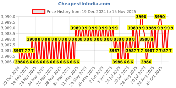 moglix.com YG-1 90mm 2 Flute Carbide End Mill, SEM84503045E yg-1 Price History Graph from 19 Dec 2024 to 15 Nov 2025