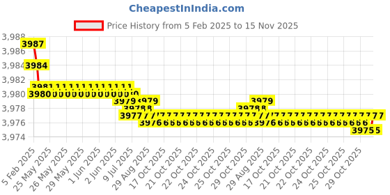 moglix.com YG-1 90mm 2 Flute Carbide End Mill, SEM84504045E yg-1 Price History Graph from 5 Feb 2025 to 15 Nov 2025