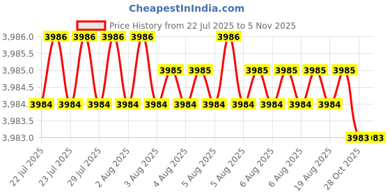 moglix.com YG-1 90mm 2 Flute Carbide End Mill, SEM84505050E yg-1 Price History Graph from 22 Jul 2025 to 5 Nov 2025