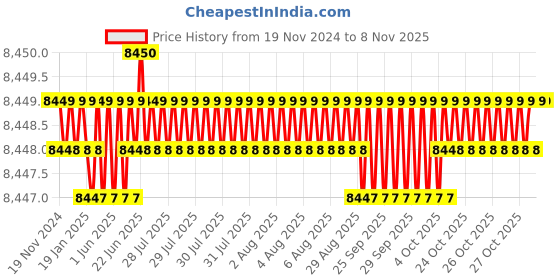 moglix.com YG-1 90mm 2 Flute Carbide End Mill, SEM84512040E yg-1 Price History Graph from 19 Nov 2024 to 6 Nov 2025