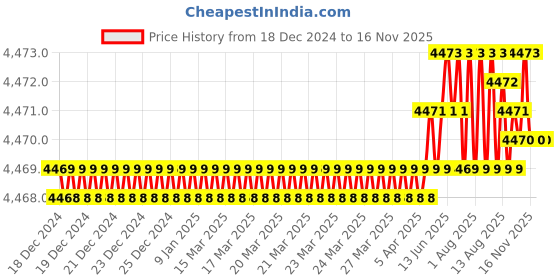 moglix.com YG-1 90mm 2 Flute Carbide End Mill, SEME7005035 yg-1 Price History Graph from 18 Dec 2024 to 15 Nov 2025