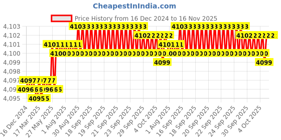 moglix.com YG-1 90mm 2 Flute Carbide End Mill, SEME7005035E yg-1 Price History Graph from 16 Dec 2024 to 15 Nov 2025
