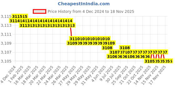 moglix.com YG-1 90mm 2 Flute Carbide End Mill, SEME7006020090E yg-1 Price History Graph from 4 Dec 2024 to 17 Nov 2025