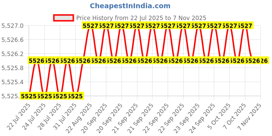 moglix.com YG-1 90mm 2 Flute Carbide End Mill, SEME7006040 yg-1 Price History Graph from 22 Jul 2025 to 5 Nov 2025