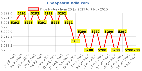 moglix.com YG-1 90mm 2 Flute Carbide End Mill, SEME7008035 yg-1 Price History Graph from 25 Jul 2025 to 8 Nov 2025