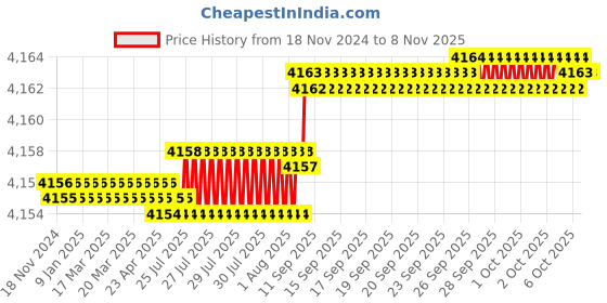 moglix.com YG-1 90mm 2 Flute Carbide End Mill, SEME7008040E yg-1 Price History Graph from 18 Nov 2024 to 7 Nov 2025