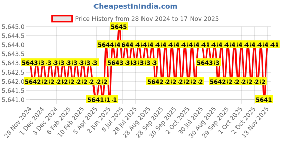 moglix.com YG-1 90mm 2 Flute Carbide End Mill, SEME7010035E yg-1 Price History Graph from 28 Nov 2024 to 17 Nov 2025