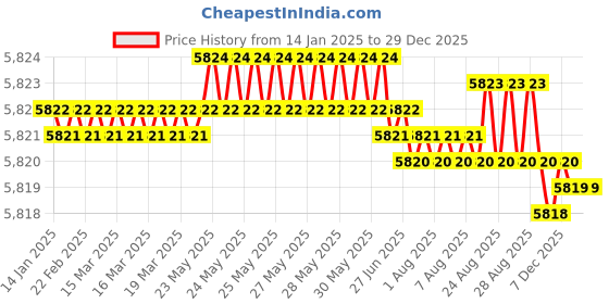 moglix.com YG-1 90mm 2 Flute Carbide End Mill, SEME7010040 yg-1 Price History Graph from 14 Jan 2025 to 29 Dec 2025