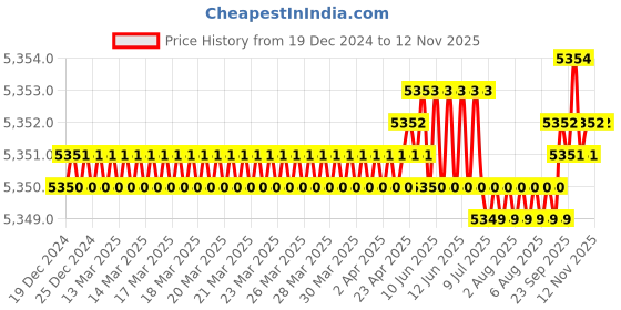 moglix.com YG-1 90mm 2 Flute Carbide End Mill, SEME7010040E yg-1 Price History Graph from 19 Dec 2024 to 11 Nov 2025