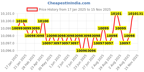 moglix.com YG-1 90mm 2 Flute Carbide End Mill, SEME7012035 yg-1 Price History Graph from 17 Jan 2025 to 15 Nov 2025