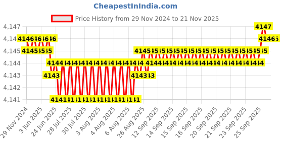 moglix.com YG-1 90mm 2 Flute Carbide End Mill with Corner Radius for RIB Processing, EM8A1992 yg-1 Price History Graph from 29 Nov 2024 to 20 Nov 2025