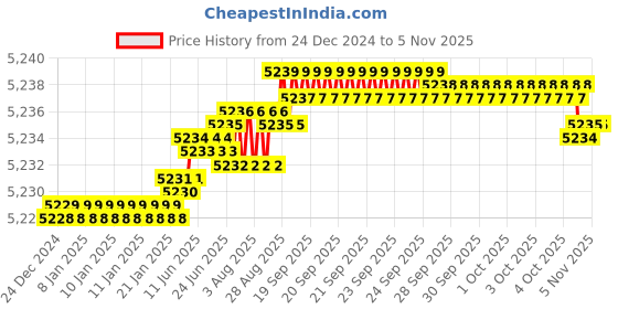 moglix.com YG-1 90mm 2 Flute Carbide Radius End Mill, E5909120 yg-1 Price History Graph from 24 Dec 2024 to 5 Nov 2025