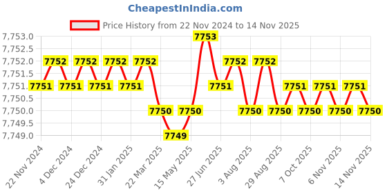 moglix.com YG-1 90mm 2 Flute Carbide Radius End Mill, E5930160 yg-1 Price History Graph from 22 Nov 2024 to 14 Nov 2025
