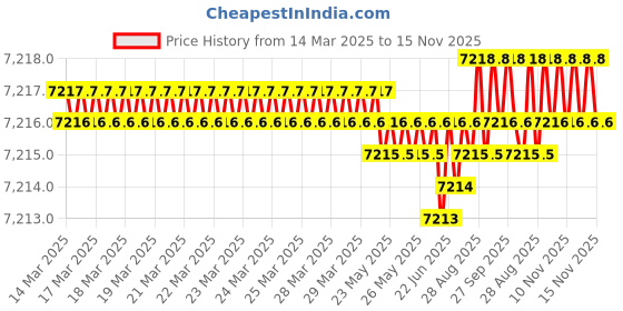 moglix.com YG-1 90mm 2 Flute Carbide Radius End Mill, EG930160 yg-1 Price History Graph from 14 Mar 2025 to 14 Nov 2025