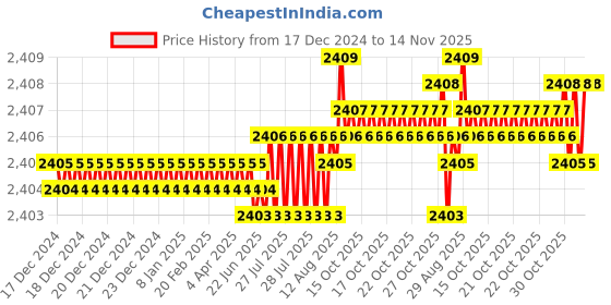 moglix.com YG-1 90mm 2 Flute Carbide Regular Ball End Mill, E5414070 yg-1 Price History Graph from 17 Dec 2024 to 14 Nov 2025