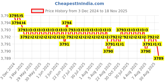 moglix.com YG-1 90mm 2 Flute End Mill for Rib Processing, G8A45837 yg-1 Price History Graph from 3 Dec 2024 to 18 Nov 2025