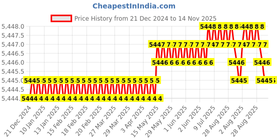 moglix.com YG-1 90mm 2 Flute Flat Long Length X- Power End Mill, EM826120 yg-1 Price History Graph from 21 Dec 2024 to 14 Nov 2025