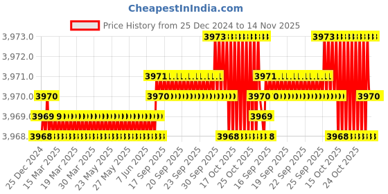 moglix.com YG-1 90mm 2 Flute Plain Long Length X- Power End Mill, EM816100 yg-1 Price History Graph from 25 Dec 2024 to 13 Nov 2025