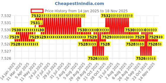 moglix.com YG-1 90mm 2 Flute Plain Short Length X- Power End Mill, EM810908 yg-1 Price History Graph from 14 Jan 2025 to 17 Nov 2025