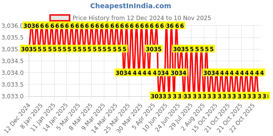 moglix.com YG-1 90mm 2 Flute X-power Ball Nose End Mill, EM813070 yg-1 Price History Graph from 12 Dec 2024 to 10 Nov 2025