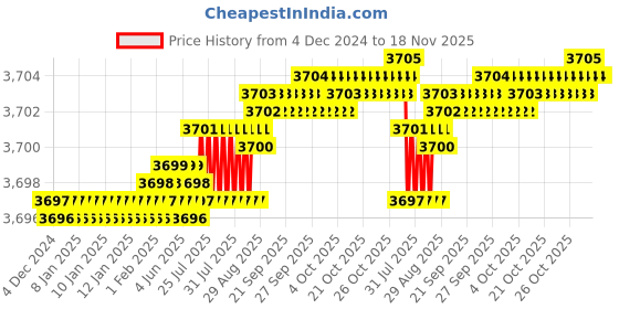 moglix.com YG-1 90mm 2 Flute X-power Ball Nose With Neck End Mill, EM900080 yg-1 Price History Graph from 4 Dec 2024 to 18 Nov 2025