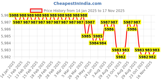 moglix.com YG-1 90mm 2 Flute X-power Corner Radius End Mill, EM818120 yg-1 Price History Graph from 14 Jan 2025 to 16 Nov 2025