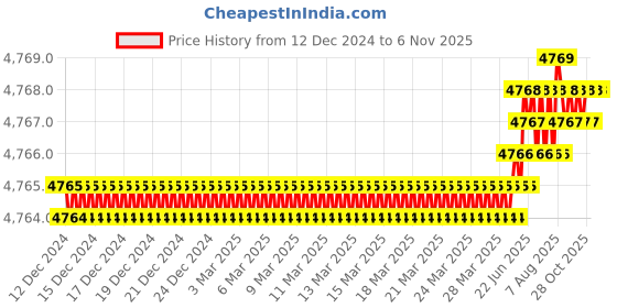 moglix.com YG-1 90mm 2 Flute X-power Corner Radius End Mill, EM818906 yg-1 Price History Graph from 12 Dec 2024 to 5 Nov 2025