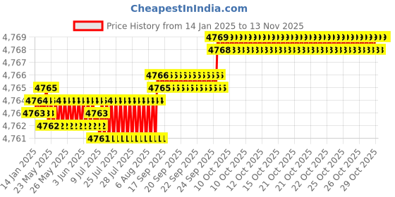 moglix.com YG-1 90mm 2 Flute X-power Corner Radius End Mill, EM828906 yg-1 Price History Graph from 14 Jan 2025 to 11 Nov 2025