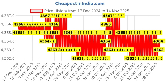 moglix.com YG-1 90mm 2 Flute X-power Corner Radius End Mill, EM828915 yg-1 Price History Graph from 17 Dec 2024 to 14 Nov 2025