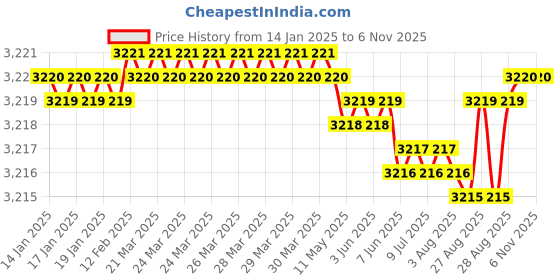 moglix.com YG-1 90mm 2 Flute X-power High Precision Ball Nose End Mill, EM878070 yg-1 Price History Graph from 14 Jan 2025 to 5 Nov 2025